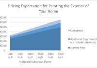 Cost of Exterior House Painting: What You Need to Know