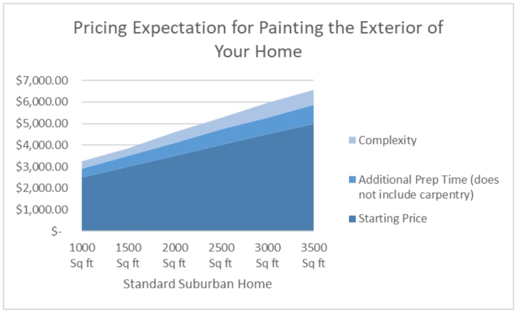 Exterior House Painting Cost: A Breakdown of the Expenses Involved