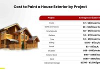 The Lowdown on Cost to Paint a House Exterior: A Comprehensive Guide