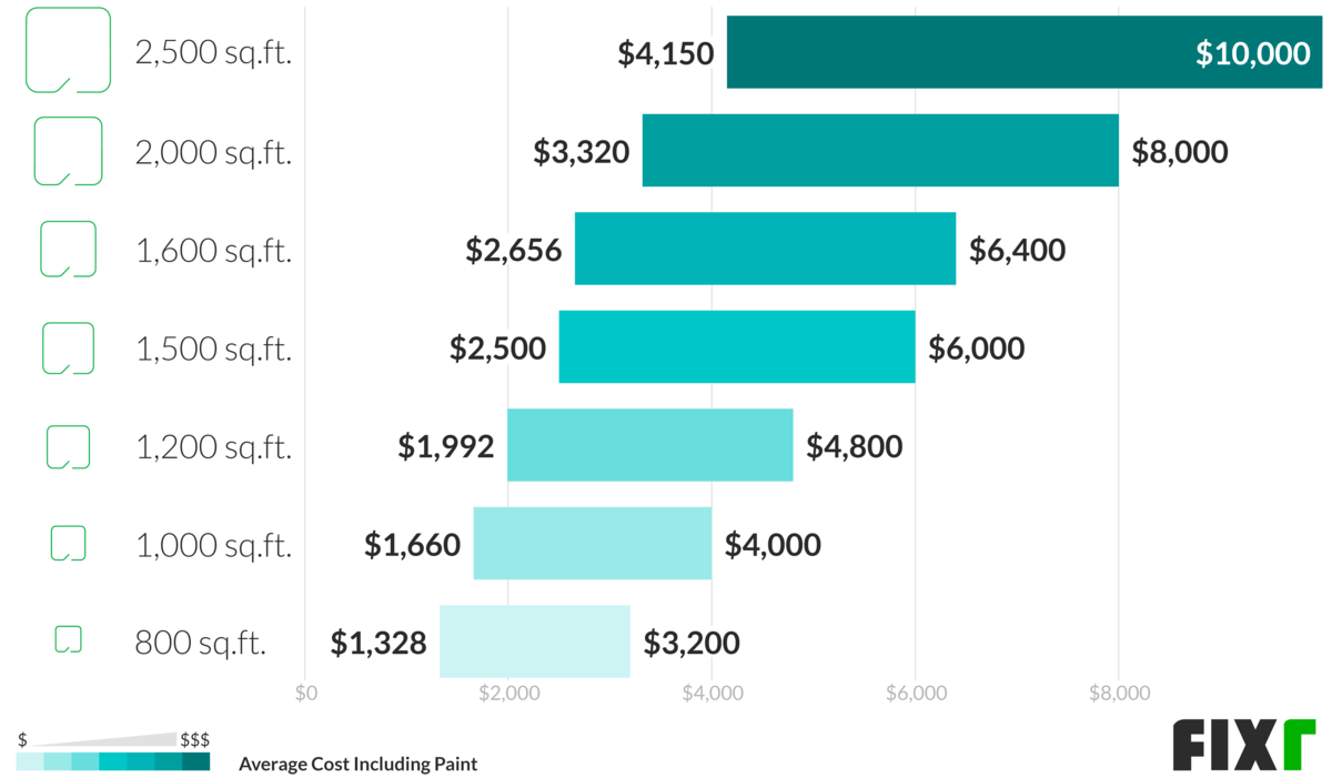 The Lowdown on Exterior House Painting Costs: What You Need to Know